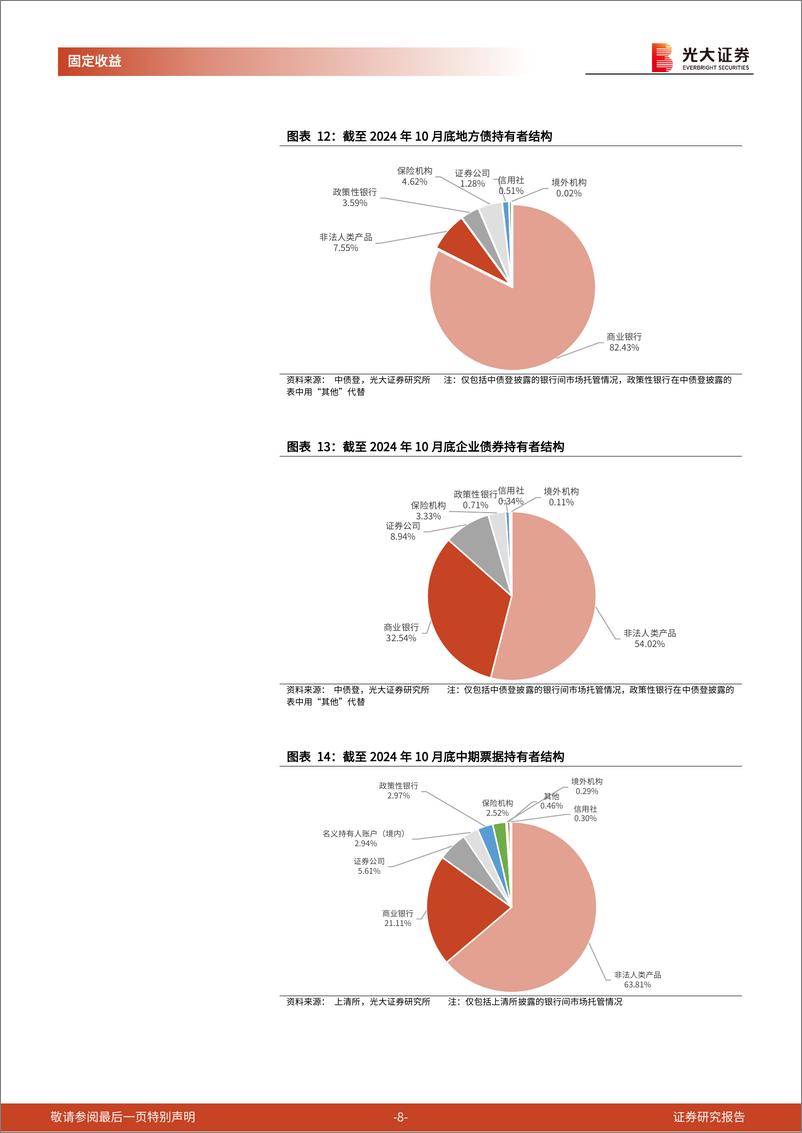 《2024年10月份债券托管量数据点评：银行持续增持利率品，杠杆率季节性下降-241119-光大证券-11页》 - 第8页预览图