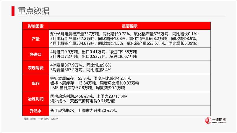 《铝：警惕棒厂减产+云南复产造成的价格回落-20230611-一德期货-27页》 - 第5页预览图