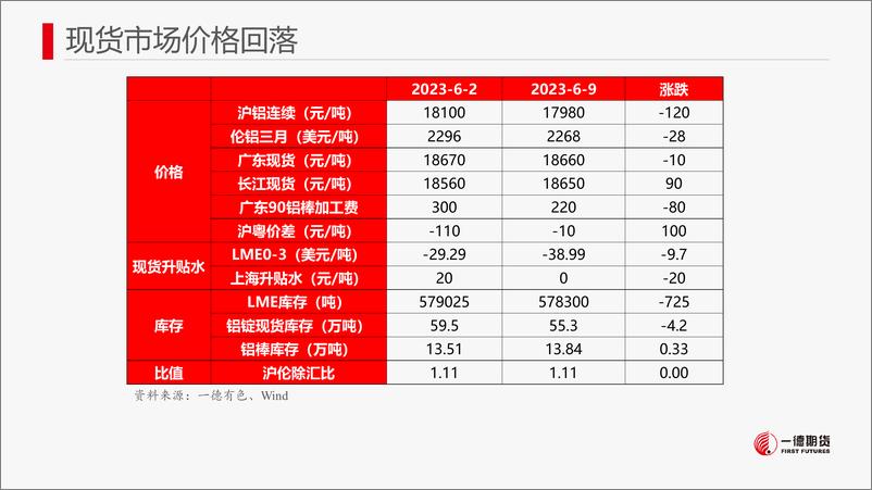 《铝：警惕棒厂减产+云南复产造成的价格回落-20230611-一德期货-27页》 - 第7页预览图