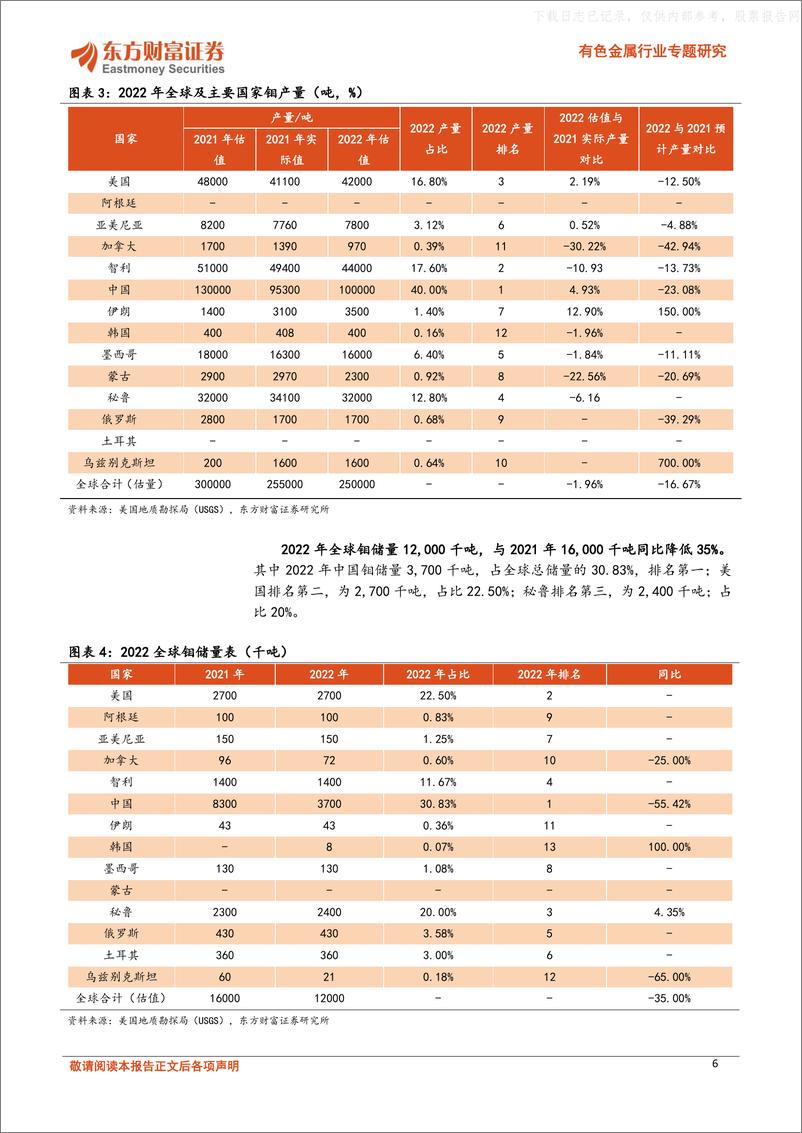 《东方财富证券-有色金属行业专题研究，钼：供稳需强，高端制造核心金属-230523》 - 第6页预览图