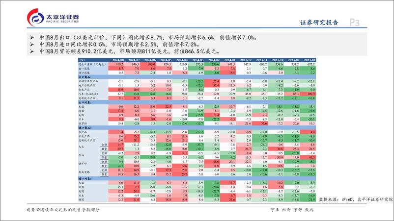 《8月贸易数据点评：出口具韧性，贸易顺差再度扩张-240911-太平洋证券-14页》 - 第3页预览图