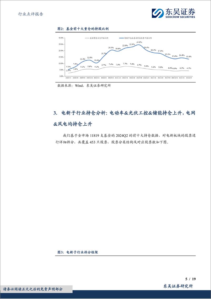 《电力设备行业点评报告：基于11819支基金2024年二季报的前十大持仓的定量分析，24Q2基金持仓深度，电新重仓Q2总体下降，电网、风电上升，电动车、光伏、工控、储能均下降-240722-东吴证券-19页》 - 第5页预览图