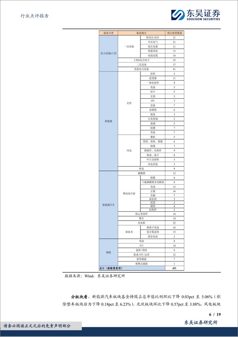 《电力设备行业点评报告：基于11819支基金2024年二季报的前十大持仓的定量分析，24Q2基金持仓深度，电新重仓Q2总体下降，电网、风电上升，电动车、光伏、工控、储能均下降-240722-东吴证券-19页》 - 第6页预览图