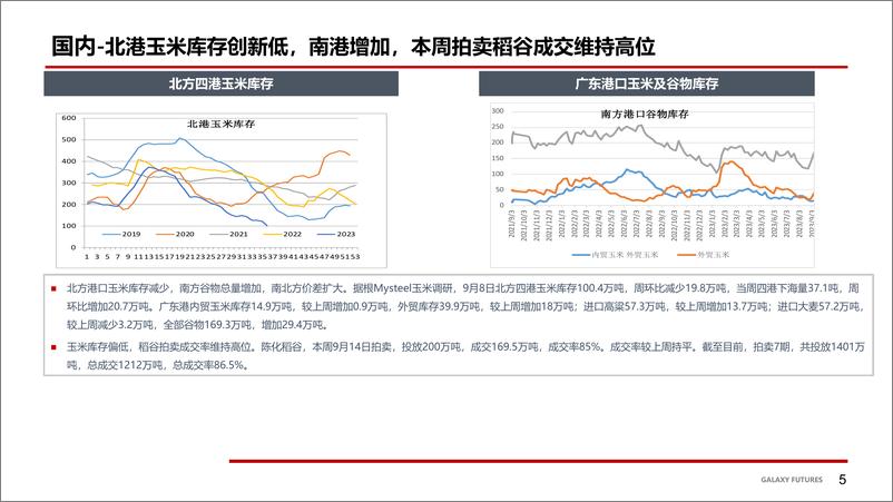 《华北早熟玉米上市冲击，玉米现货回落-20230915-银河期货-17页》 - 第7页预览图