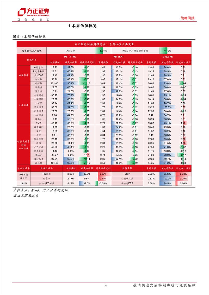 《A股TTM%26全动态估值全景扫描：本周A股估值收敛-250103-方正证券-15页》 - 第4页预览图