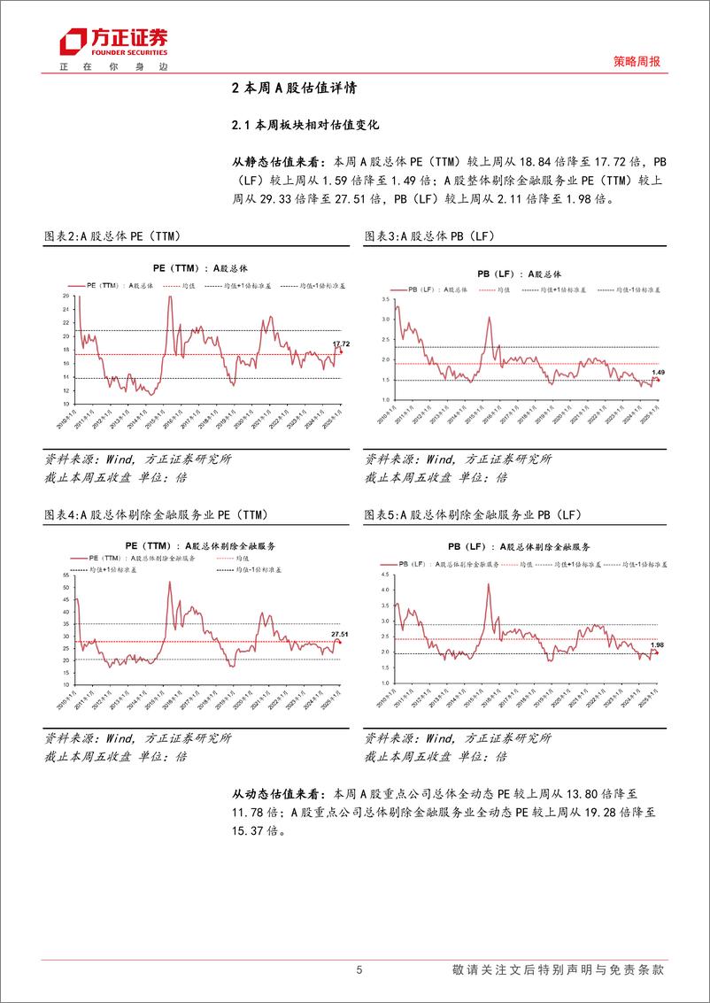 《A股TTM%26全动态估值全景扫描：本周A股估值收敛-250103-方正证券-15页》 - 第5页预览图