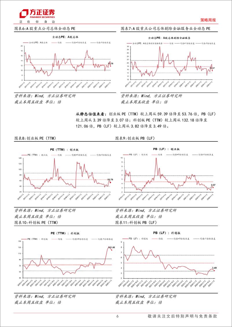 《A股TTM%26全动态估值全景扫描：本周A股估值收敛-250103-方正证券-15页》 - 第6页预览图