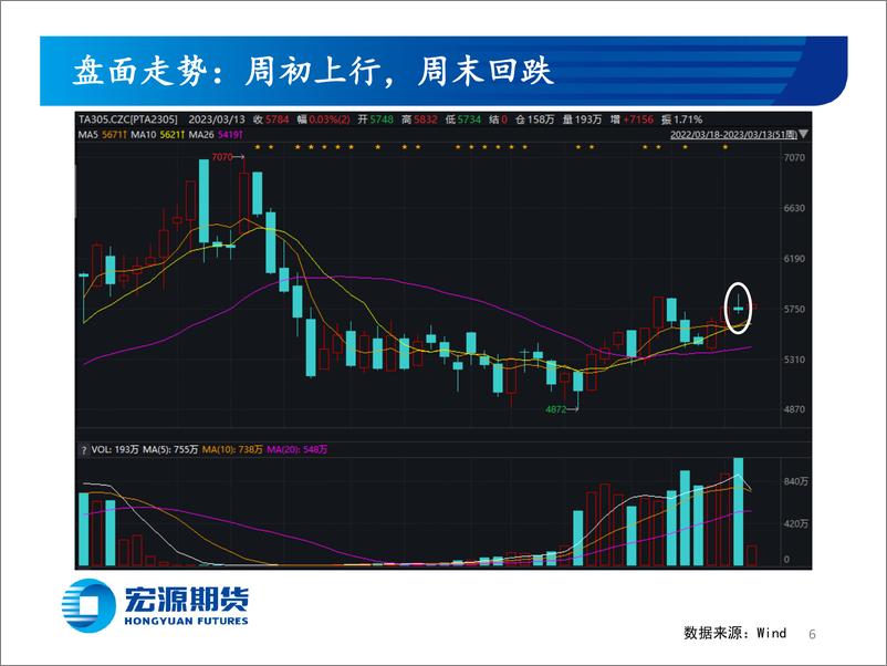 《成本支撑独木难支，需求恢复不可持续-20230310-宏源期货-27页》 - 第7页预览图