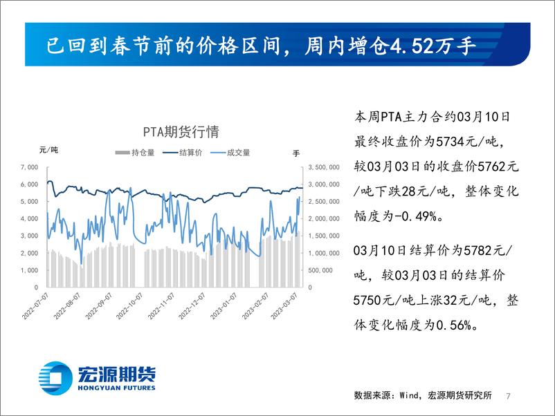 《成本支撑独木难支，需求恢复不可持续-20230310-宏源期货-27页》 - 第8页预览图