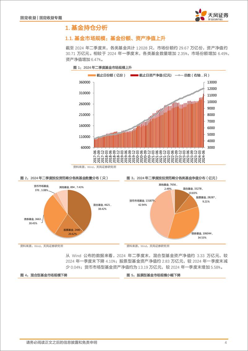 《2024年二季度基金持债分析：二季度债基主要增持利率债和非金信用债-240725-天风证券-17页》 - 第4页预览图