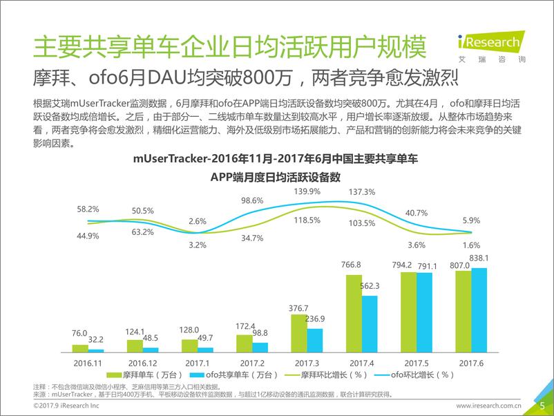 《2017年Q2中国共享单车季度数据发布研究报告》 - 第5页预览图