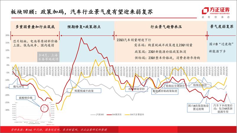 《汽车行业汽车销量：5月同环比双升，政策发力助力汽车消费-20230618-方正证券-30页》 - 第6页预览图