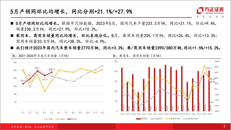 《汽车行业汽车销量：5月同环比双升，政策发力助力汽车消费-20230618-方正证券-30页》 - 第8页预览图