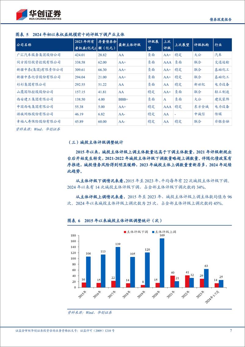 《【债券深度报告】2024年主体评级调整有哪些特征？-240815-华创证券-17页》 - 第7页预览图