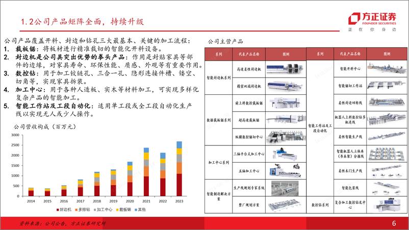 《弘亚数控(002833)板式木工机械龙头，国内外份额持续提升-240714-方正证券-33页》 - 第6页预览图