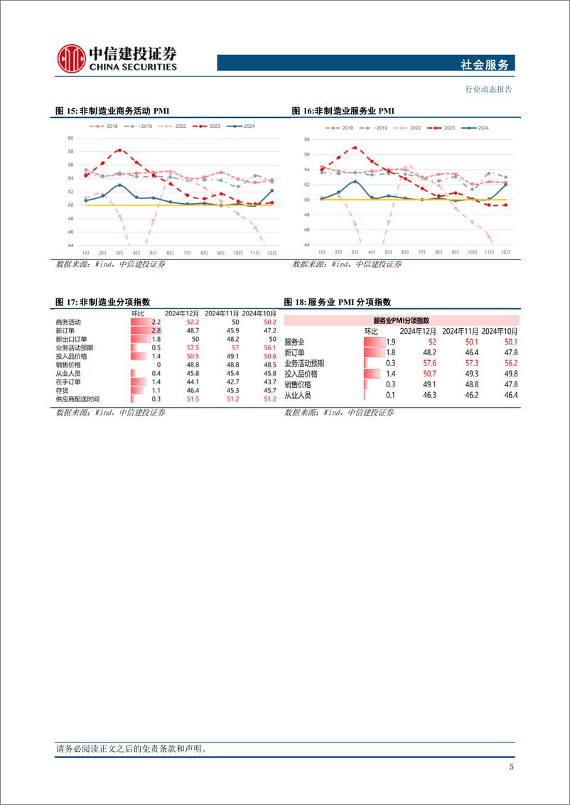 《社会服务行业：蜜雪冰城、老乡鸡递交H股招股书，12月非制造业PMI环比提升-250106-中信建投-29页》 - 第7页预览图