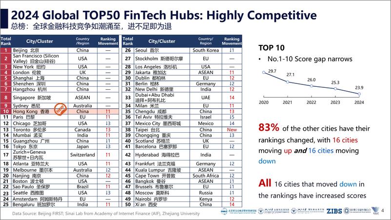 《2024年全球金融科技中心城市报告》 - 第4页预览图