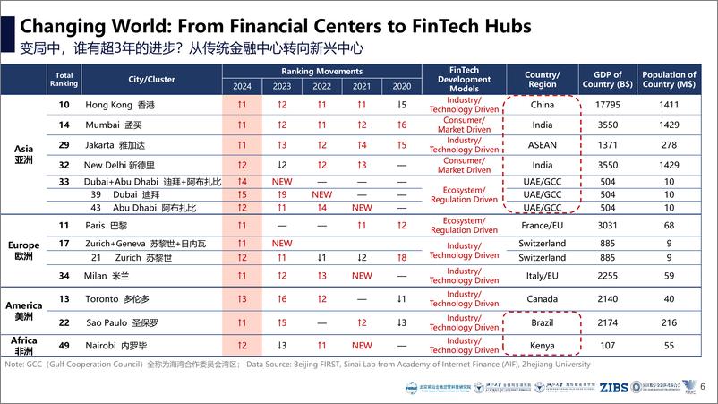 《2024年全球金融科技中心城市报告》 - 第6页预览图