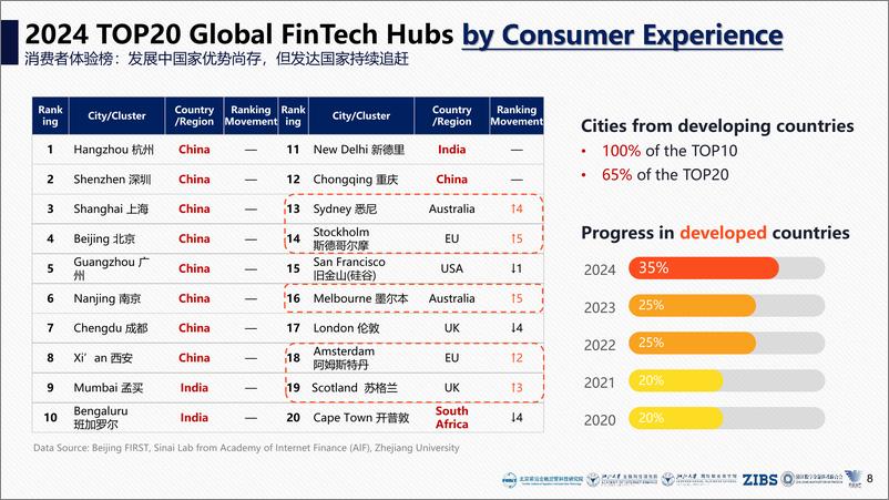 《2024年全球金融科技中心城市报告》 - 第8页预览图