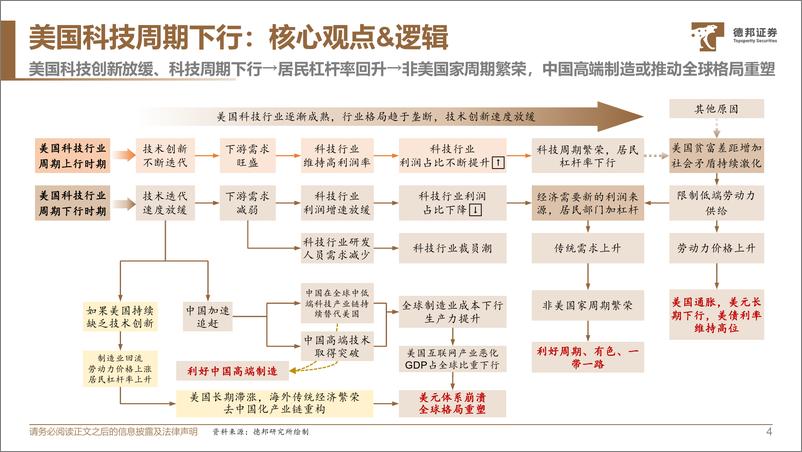 《产业经济深度：美国长期经济结构变化与周期的机会-20230222-德邦证券-54页》 - 第6页预览图