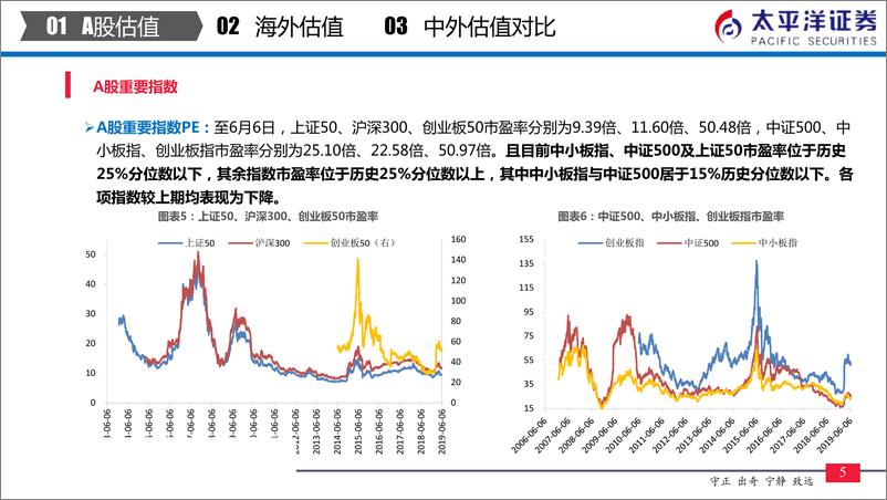《中外股票估值追踪及对比：指数估值继续下行，银行板块逆市上涨-20190609-太平洋证券-24页》 - 第7页预览图