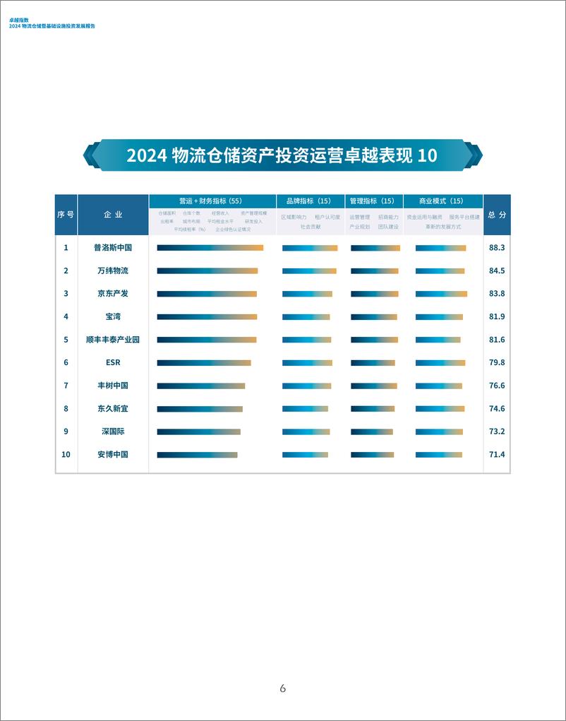 《2024物流仓储暨基础设施投资发展报告》 - 第6页预览图