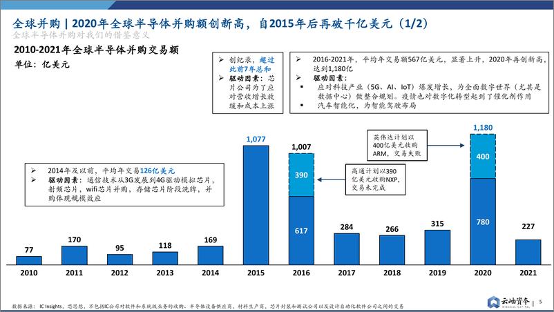 《半导体行业并购趋势报告-云岫资本》 - 第6页预览图