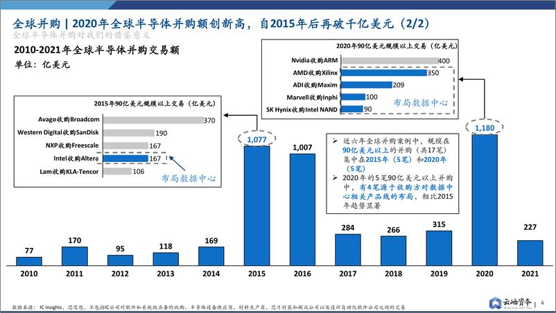 《半导体行业并购趋势报告-云岫资本》 - 第7页预览图