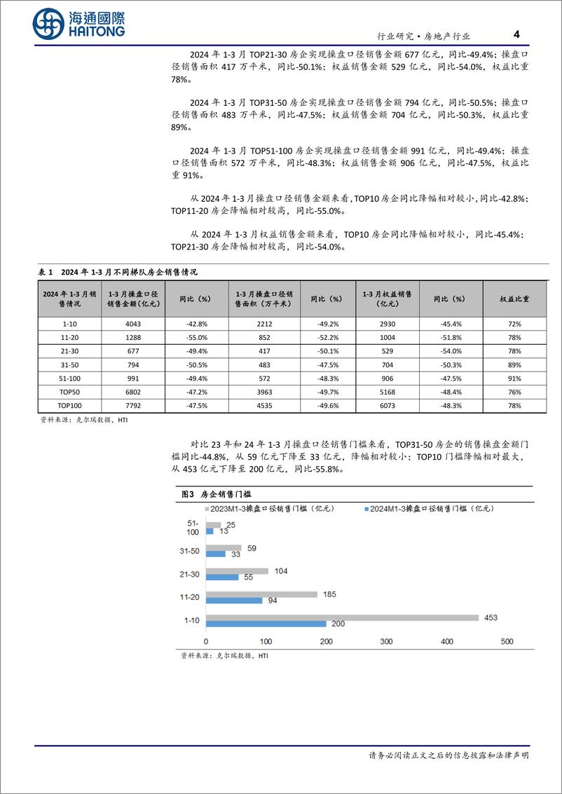 《房地产行业TOP100房企3月销售数据点评：单月销售环比上升，重点城市环比改善有望延续-240407-海通国际-16页》 - 第4页预览图