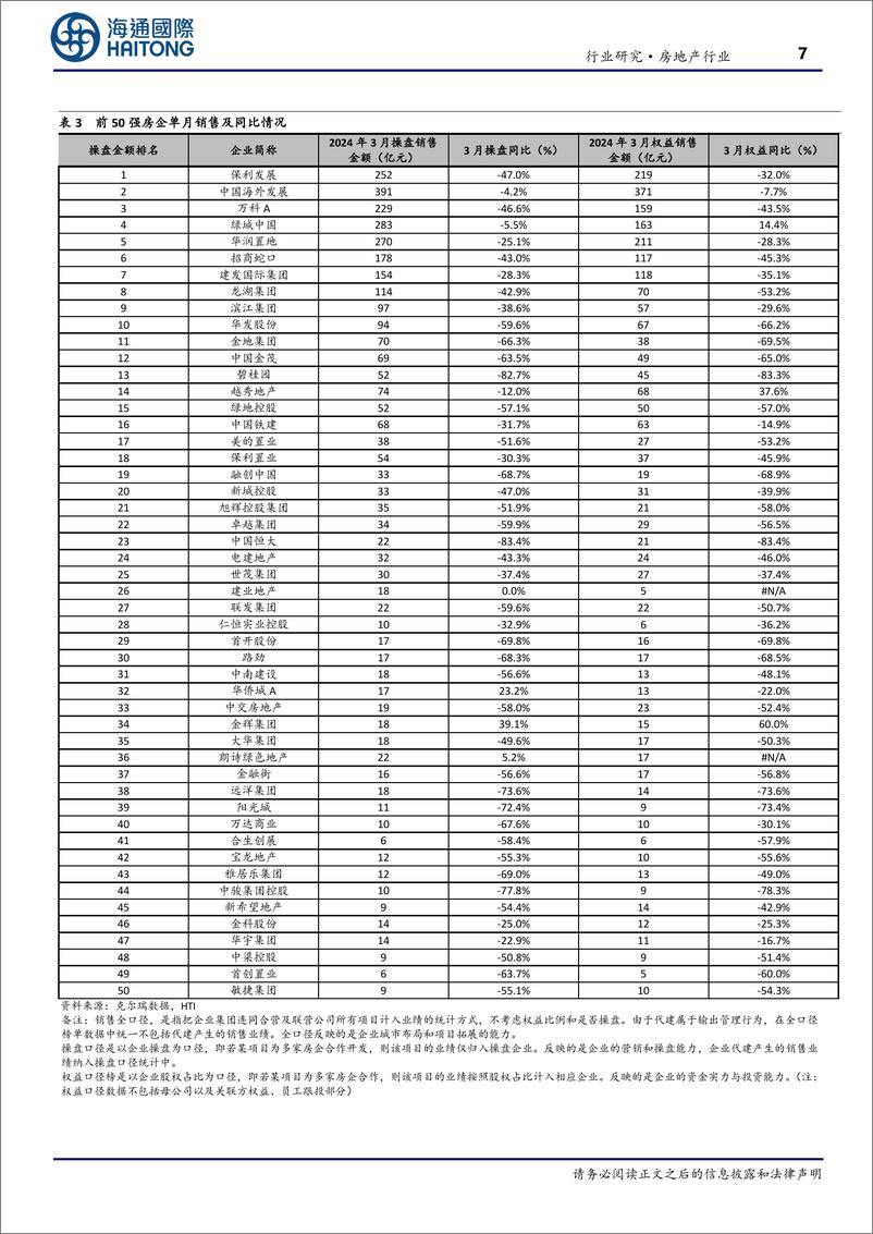 《房地产行业TOP100房企3月销售数据点评：单月销售环比上升，重点城市环比改善有望延续-240407-海通国际-16页》 - 第7页预览图