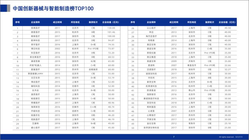 《VB100：2024未来医疗100强企业成长性分析报告》 - 第7页预览图