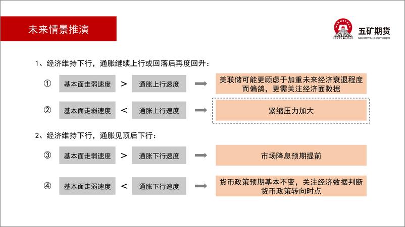 《贵金属月报：关注经济与通胀变化速度-20220805-五矿期货-22页》 - 第6页预览图