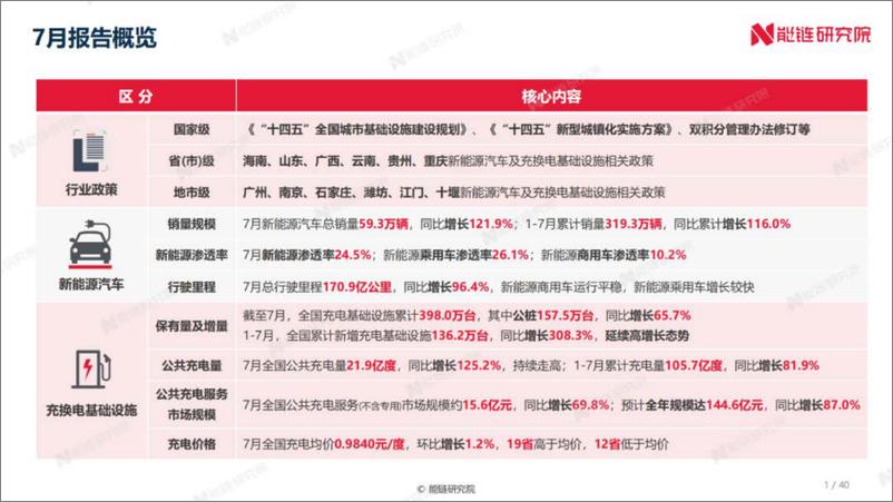 《2022年7月新能源交通领域运行报告-44页》 - 第5页预览图