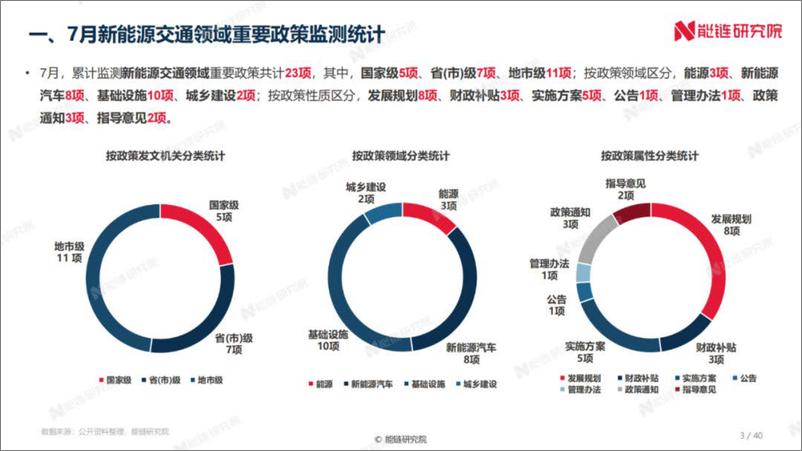 《2022年7月新能源交通领域运行报告-44页》 - 第7页预览图