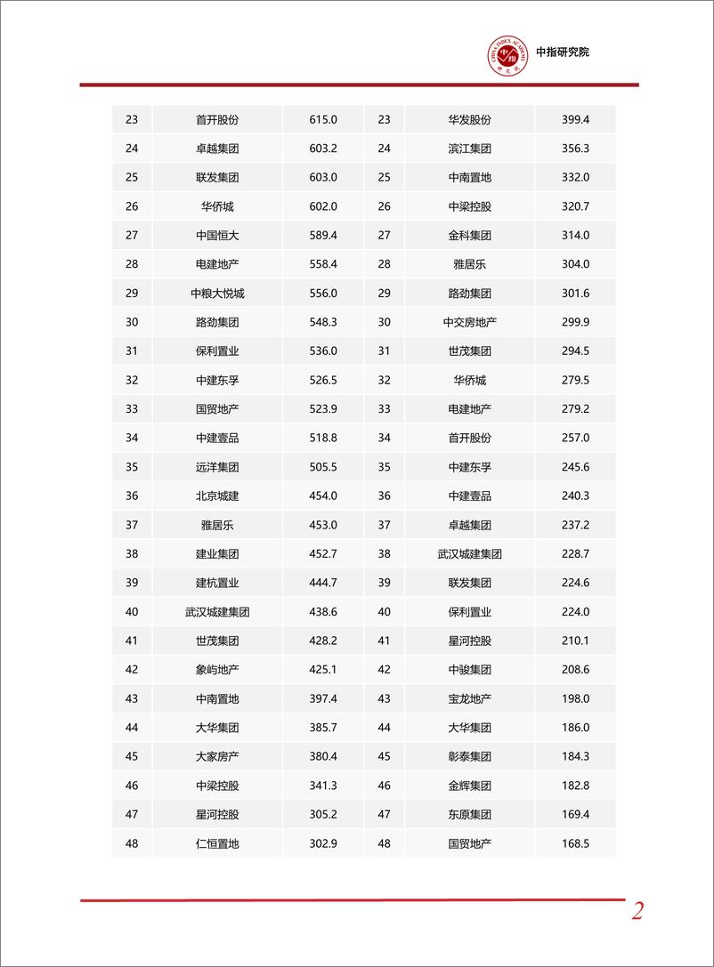 《2023年中国房地产销售额百亿企业排行榜》 - 第2页预览图