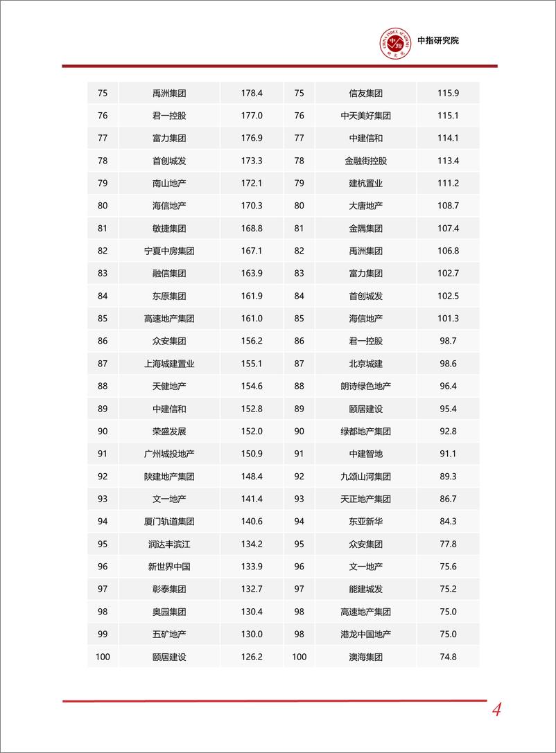 《2023年中国房地产销售额百亿企业排行榜》 - 第4页预览图