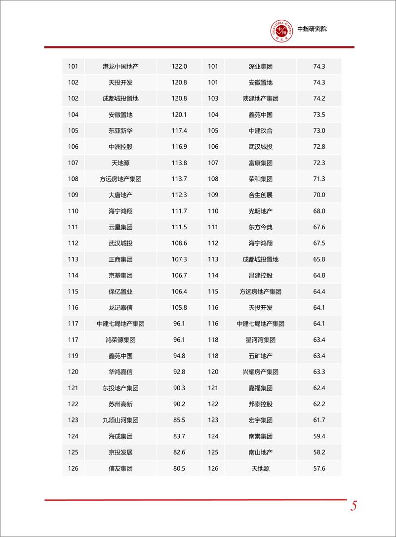 《2023年中国房地产销售额百亿企业排行榜》 - 第5页预览图