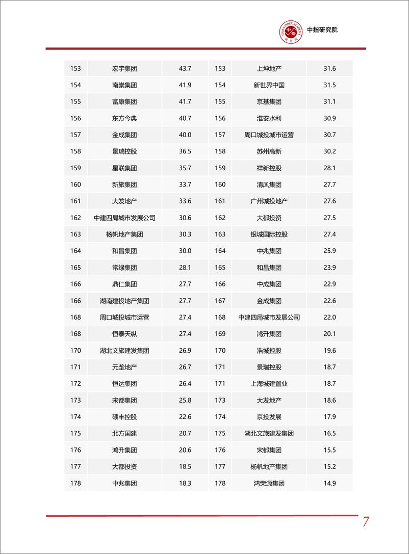 《2023年中国房地产销售额百亿企业排行榜》 - 第7页预览图