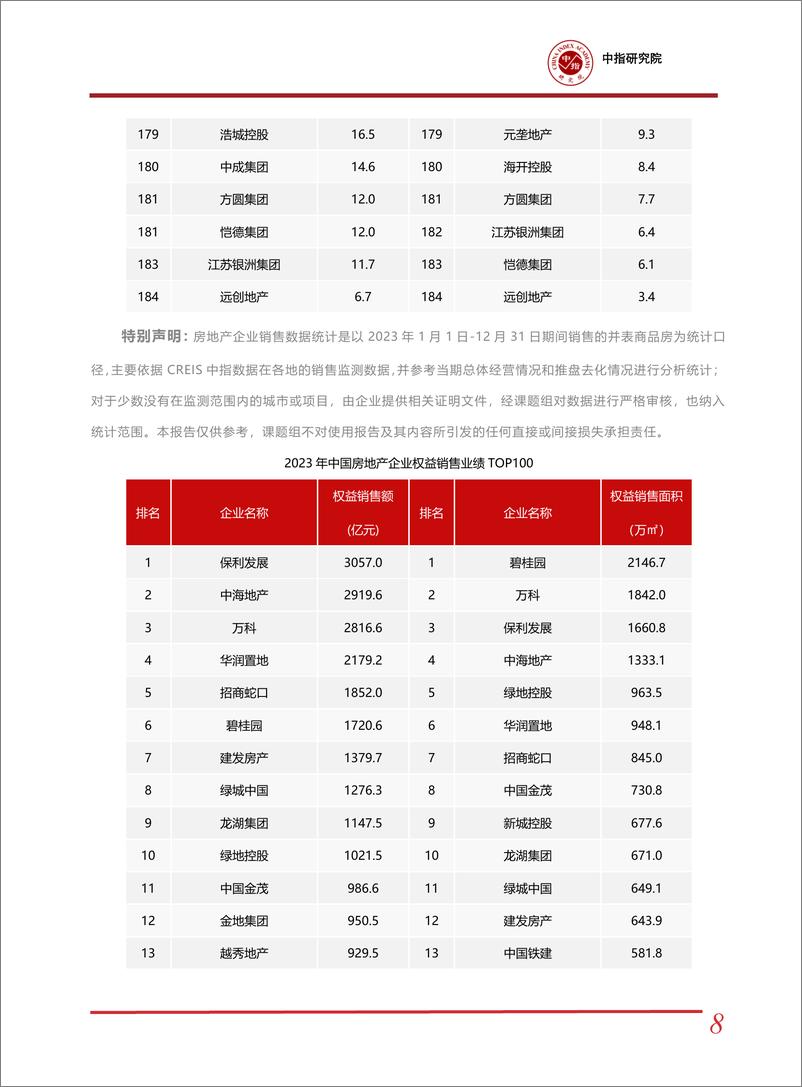 《2023年中国房地产销售额百亿企业排行榜》 - 第8页预览图