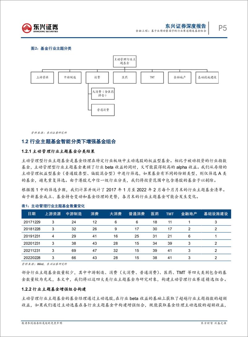 《量化择基系列之三：基于业绩动量因子的行业赛道精选基金组合-20220328-东兴证券-26页》 - 第6页预览图