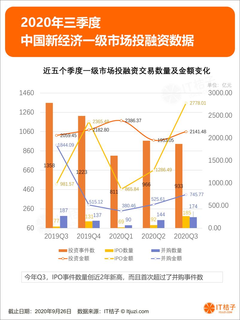 《2020年Q3中国新经济一级市场投资报告》 - 第5页预览图