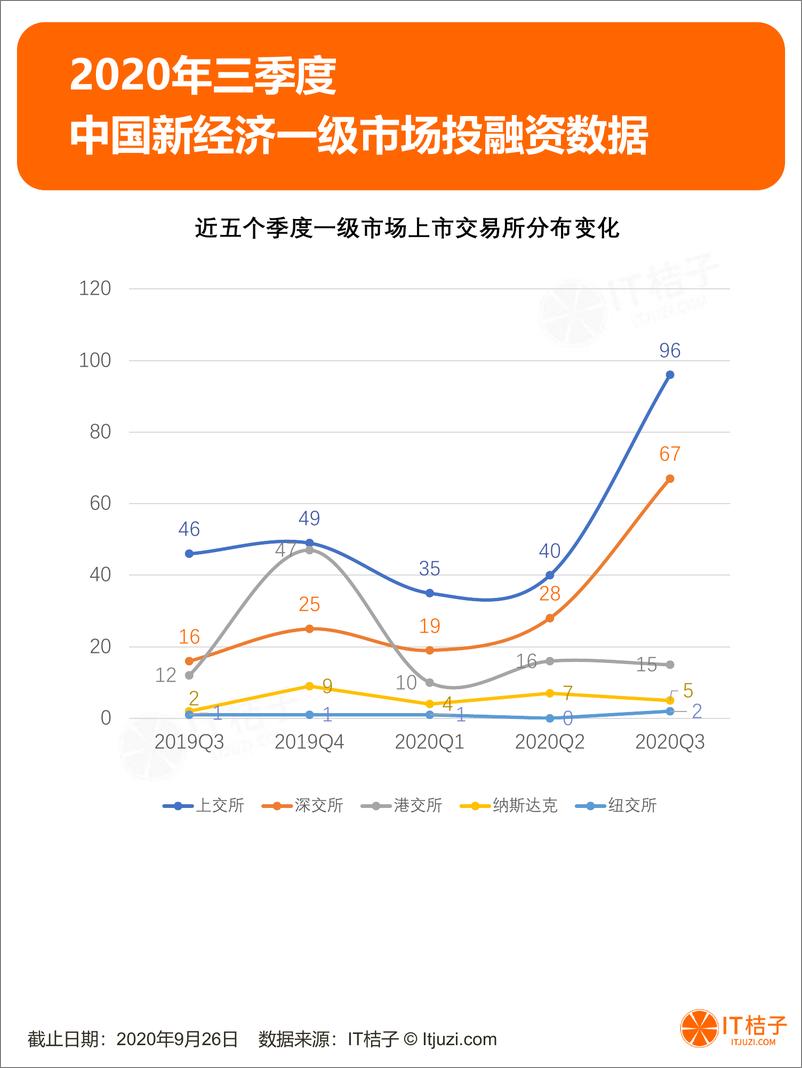 《2020年Q3中国新经济一级市场投资报告》 - 第6页预览图