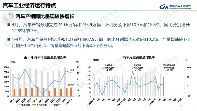 《2024年4月中国汽车工业经济运行报告》 - 第4页预览图