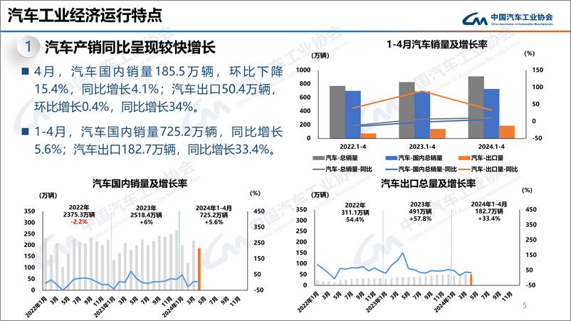 《2024年4月中国汽车工业经济运行报告》 - 第5页预览图