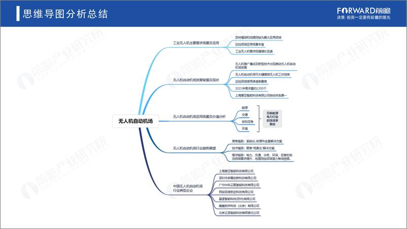 《2022年中国无人机自动飞行系统与自动机场需求市场调研报告-前瞻产业研究院》 - 第3页预览图