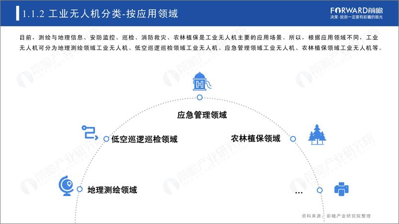 《2022年中国无人机自动飞行系统与自动机场需求市场调研报告-前瞻产业研究院》 - 第7页预览图