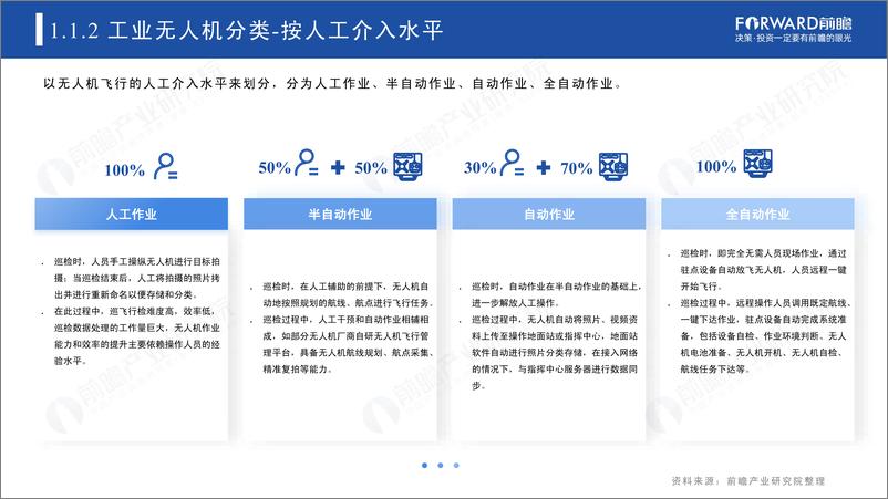 《2022年中国无人机自动飞行系统与自动机场需求市场调研报告-前瞻产业研究院》 - 第8页预览图