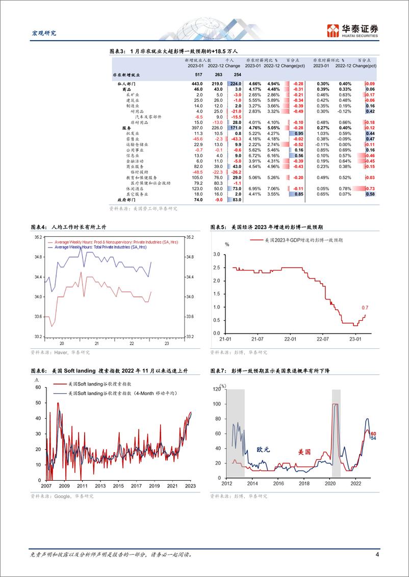 《美国：衰退近忧下降但利率下行受阻-20230226-华泰证券-16页》 - 第5页预览图