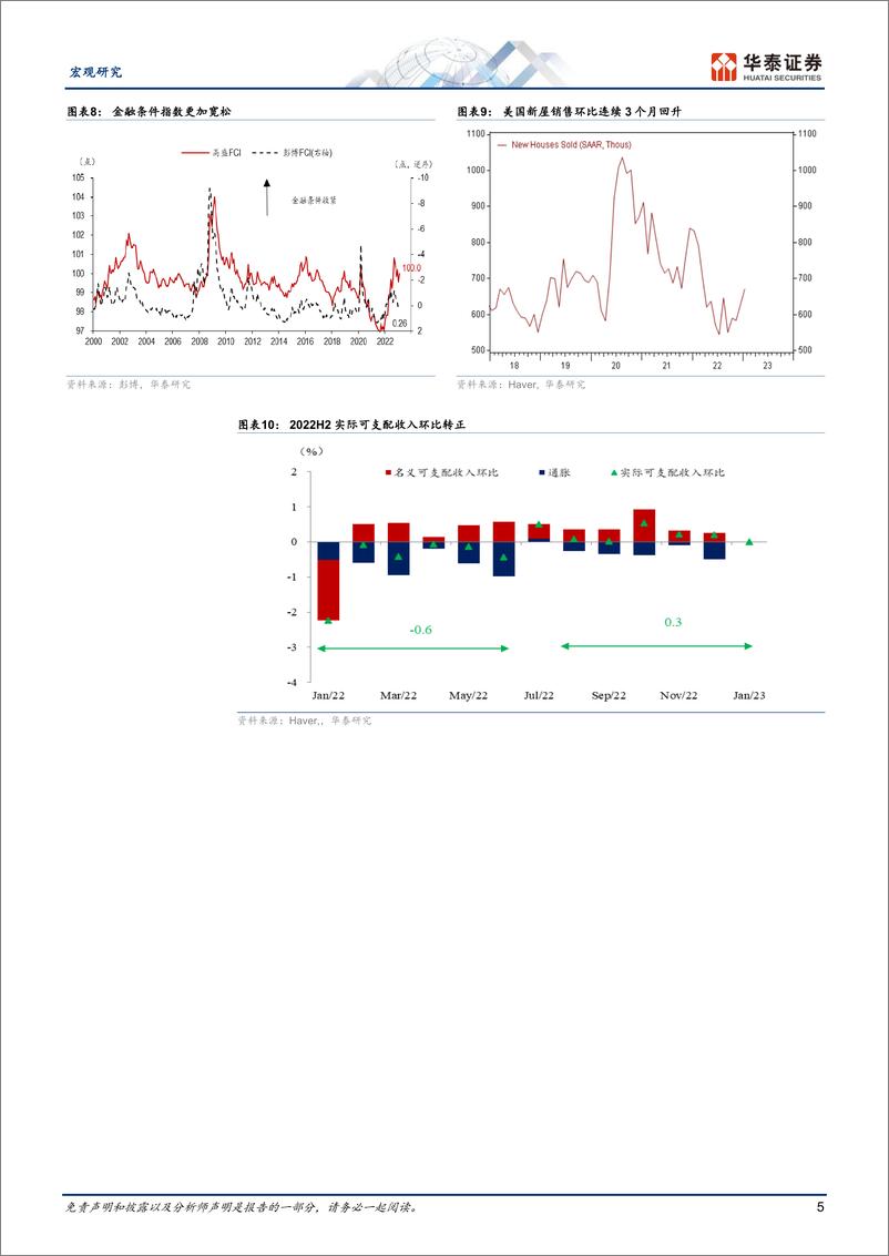 《美国：衰退近忧下降但利率下行受阻-20230226-华泰证券-16页》 - 第6页预览图