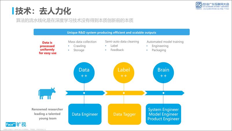 《2018广东互联网大会演讲PPT%7C人工智能企业的第二阶段%7C旷视科技》 - 第4页预览图